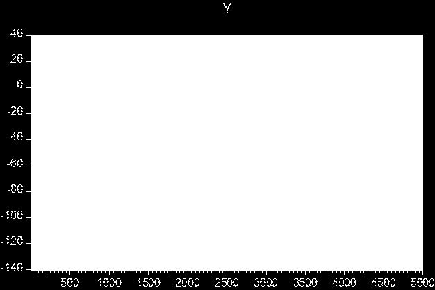 Séries de tempo Por exemplo, uma série de tempo enquanto processo gerador dos dados: y t = y t 1 + u t, com u t iidn(0, σ 2 u) (1) um exemplo de processo passeio aleatório