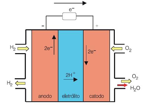 Células de hidrogênio H 2 2H + + 2e (ânodo)