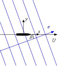 Resposta a sistemas lineares O ângulo entre o vector de velocidade do navio e o vector de velocidade de propagação das ondas é denotado por β.