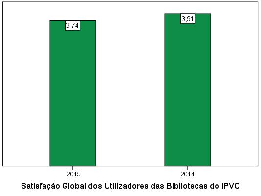 Quadro 3.4 Resultado do Inquérito de Opinião sobre a utilização das bibliotecas Satisfação Global Quadro 3.