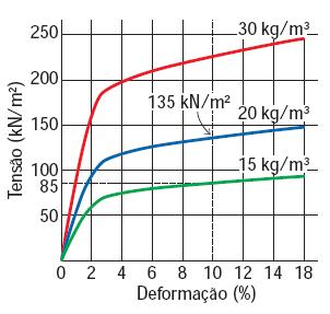 Diminuição do Peso do Aterro Utilização de Blocos de Poliestireno Resistência do EPS em função da densidade (consultar