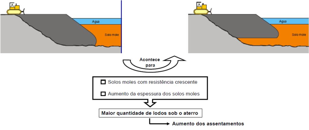 Substituição Total/Parcial de Solos Moles Metodologias geralmente utilizadas Escavação e posterior enchimento No caso da substituição ser efetuada por escavação, esta pode ser total ou parcial,