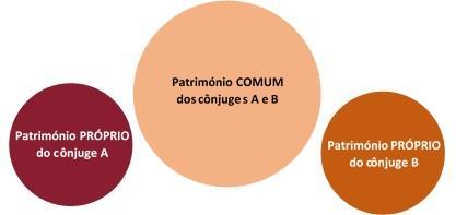 3 Relações patrimoniais entre os cônjuges Patrimónios O património