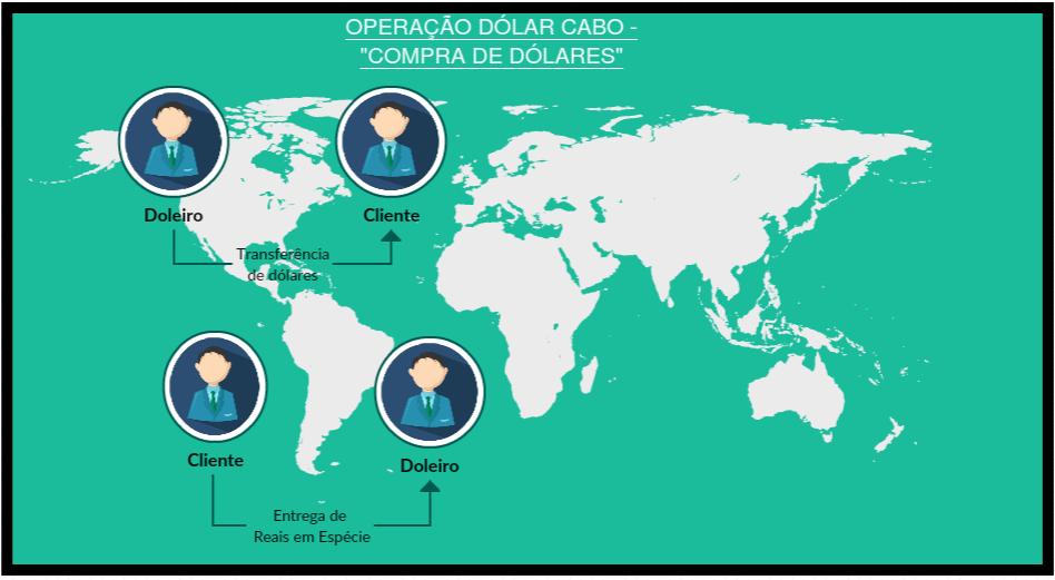 a) Compra de dólares - Nessa primeira tipologia, o cliente deseja comprar dólares no exterior, isto é, entregar reais em espécie no Brasil para ter dólares creditados em suas contas no exterior.