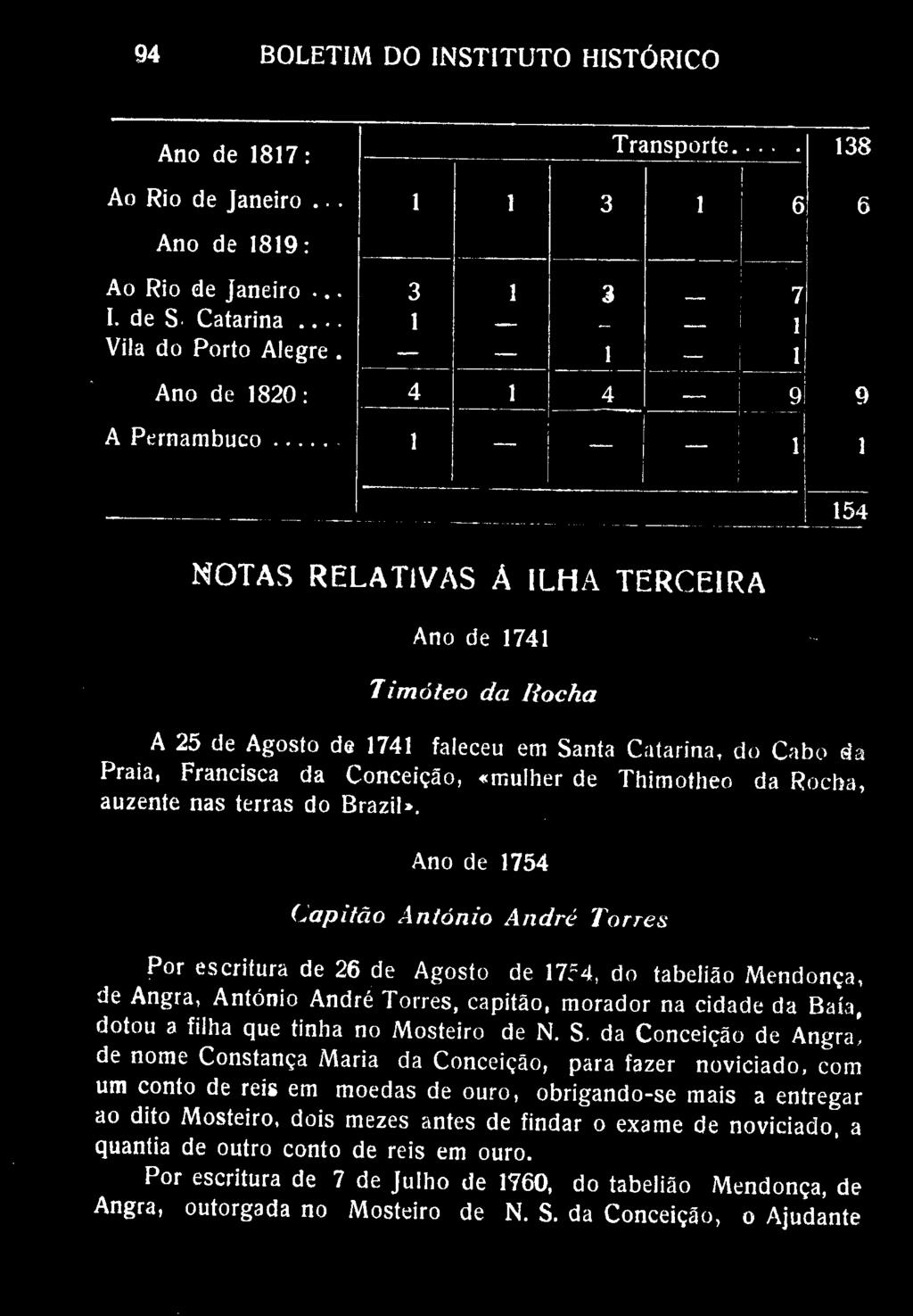 94 BOLETIM DO INSTITUTO HISTÓRICO Ano de 1817: Ao Rio de Janeiro... Ano de 1819: Transporte 138 1 1 3 1 6 6 Ao Rio de Janeiro... 3 1 3 7 I. de S Catarina 1 _ 1 Vila do Porto Alegre.