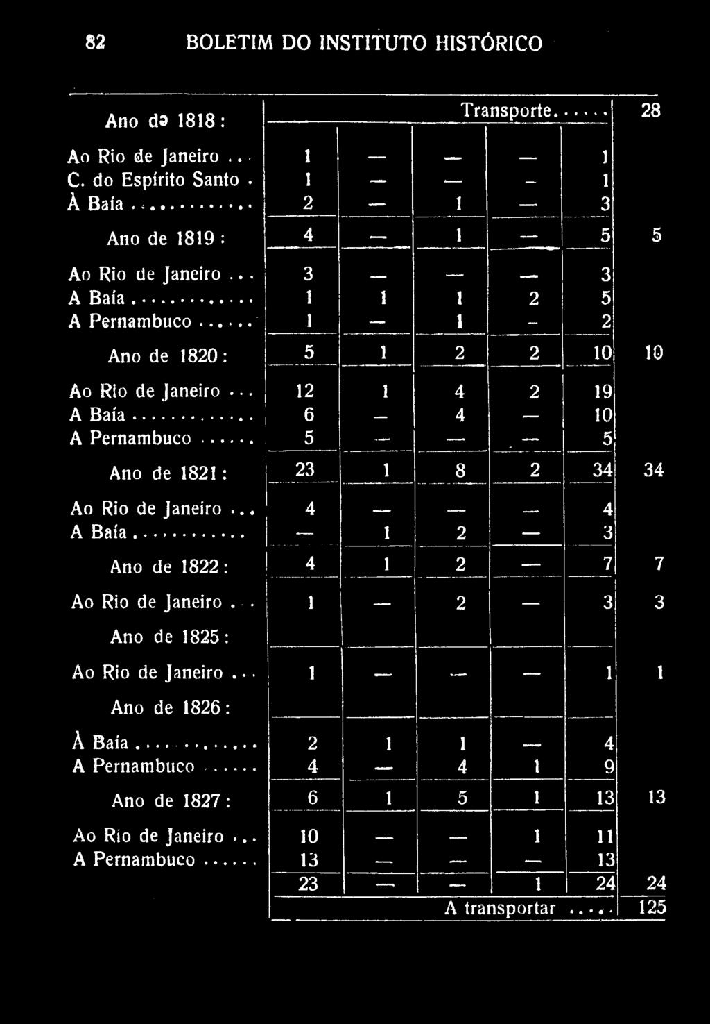 82 BOLETIM DO INSTITUTO HISTÓRICO /\nu uw loio. Transporte 28 Ao Rio de Janeiro.. 1 1 C. do Espirito Santo. 1 1 À Baía 2 1 3 Ano de 1819 : 4 1 5 5 Ao Rio de Janeiro.