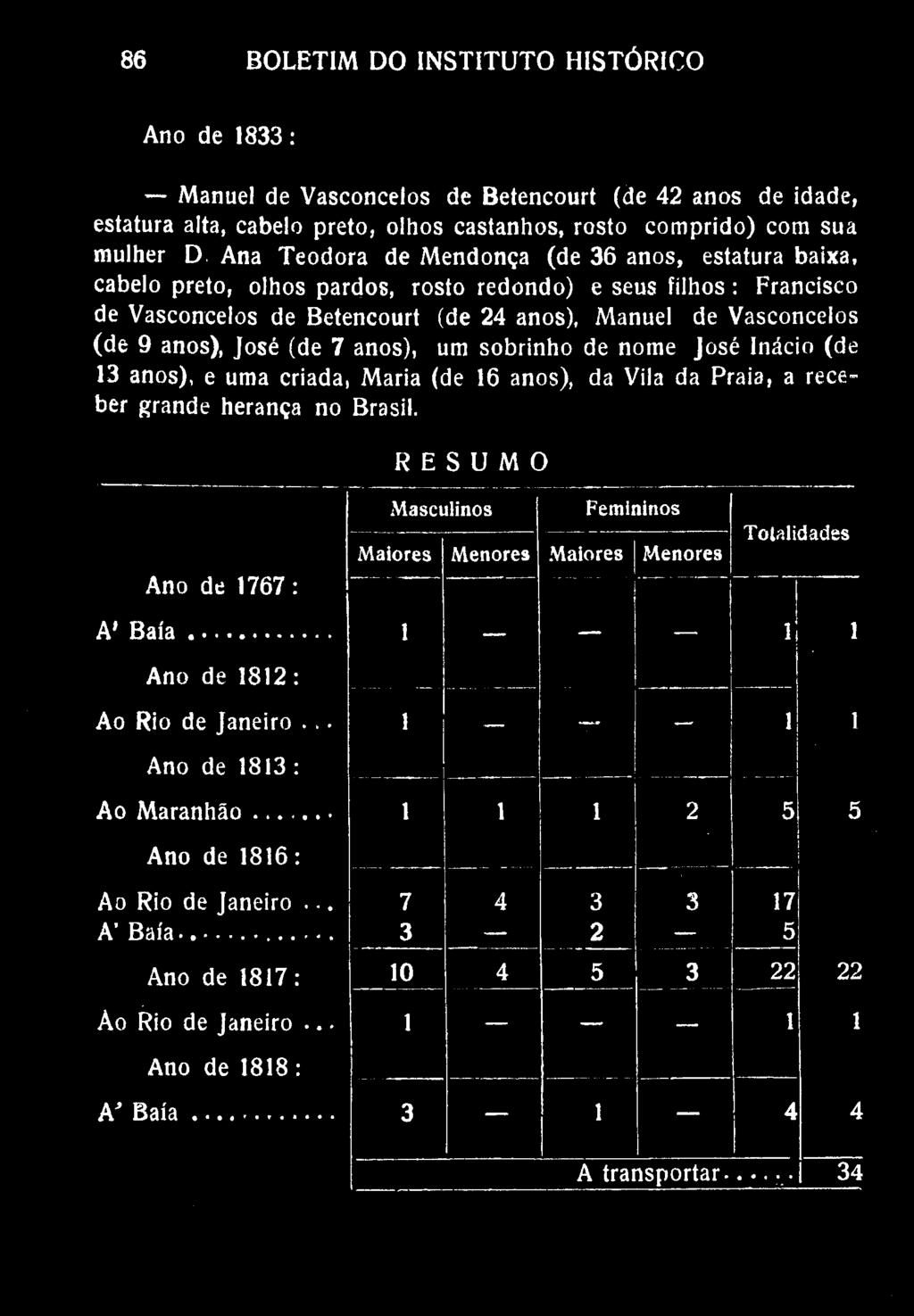 86 BOLETIM DO INSTITUTO HISTÓRICO Ano de 1833: Manuel de Vasconcelos de Betencourt (de 42 anos de idade, estatura alta, cabelo preto, olhos castanhos, rosto comprido) com sua mulher D.