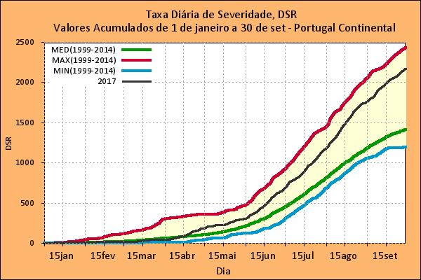 A Figura 4a mostra os valores diários acumulados desde janeiro da taxa diária de severidade em Portugal continental dos anos 1999 a 2014 e do ano de 2017.