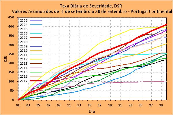 DSR em 2017. Na Figura 4b, mostra-se o valor do DSR acumulado no mês de setembro desde 2003.