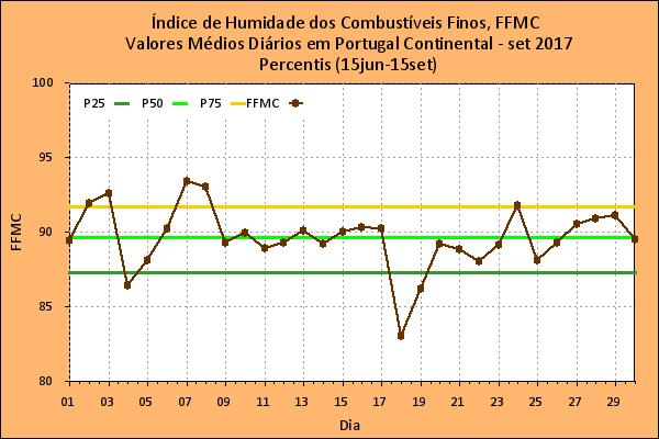 2.1.2 Sub - Índices do FWI: Índice de Combustíveis, Índice de Propagação Inicial e Combustível Disponível O índice do teor de humidade dos combustíveis finos, FFMC, indicador da adversidade diária