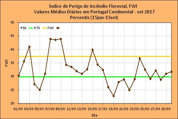 2.1.3 Evolução da média diária do FWI A Figura 7a apresenta a evolução do valor médio diário do FWI em Portugal continental no mês de setembro, e os percentis, P50 e P75 do FWI.