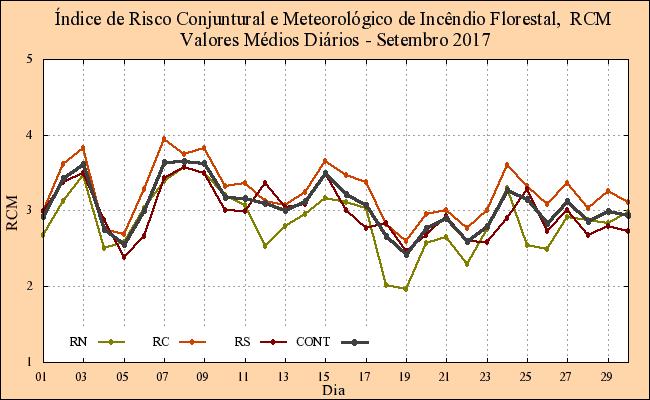 2.2.2 Evolução diária do risco de incêndio, RCM O valor médio diário do risco de incêndio RCM em setembro de 2017, em Portugal continental, esteve entre 3 e 4, na generalidade dos dias da primeira