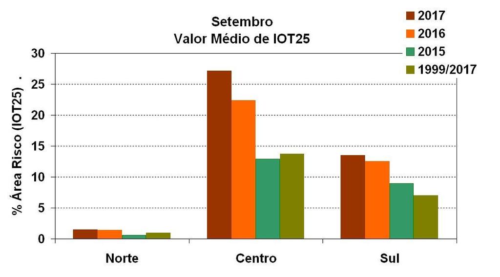 Relativamente aos anos de 2015, 2016 e 2017 nas regiões do Centro e Sul, o IOT25 de setembro de 2017 foi superior ao dos anos 2015, 2016 e na região Norte, em 2017, o IOT25 foi superior ao dos anos