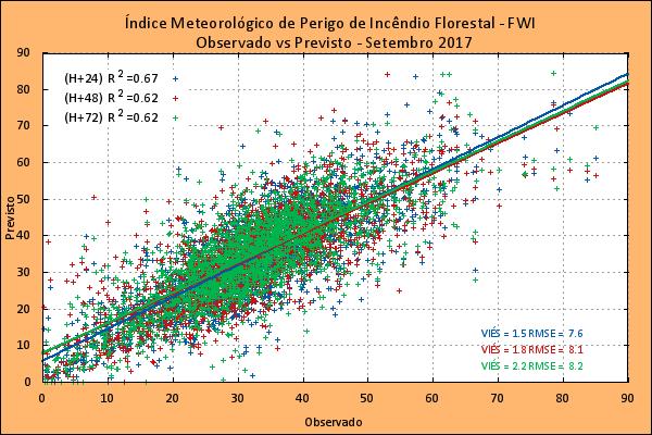 3. Avaliação das previsões do índice meteorológico de risco incêndio florestal, FWI A Figura 15 mostra a comparação entre os valores previstos do FWI para as 24, 48 e 72 horas calculados com os