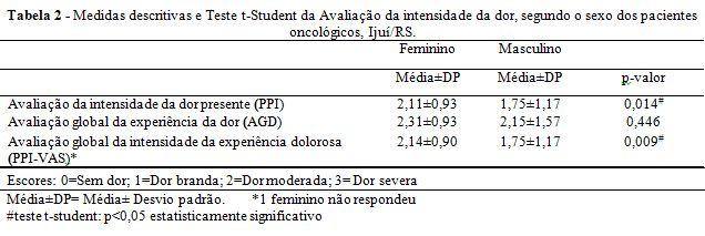 participantes de ambos os sexos avaliaram a intensidade da dor como desconfortável. Na tabela 2 são apresentadas as medidas descritivas dos escores da avaliação da intensidade da dor.