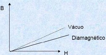 Diamagnéticos (vidro, água, antimônio, bismuto, chumbo, cobre, gases raros) Estes materiais afastam ligeiramente as linhas de fluxo que os interceptam.