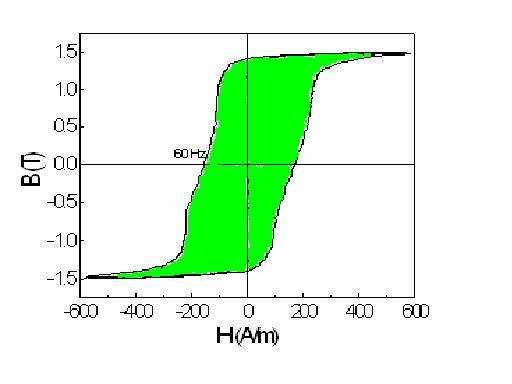 Demsidade de Perda magnética de potência Power loss P em W/kg P = W * f /