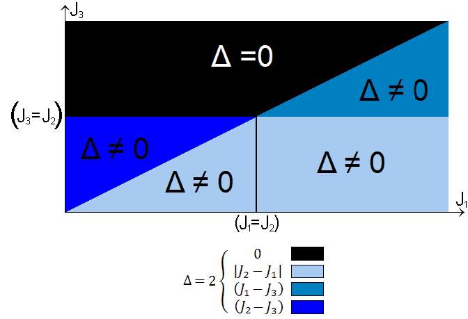 A fase em azul claro possui gap dado por = 2 J 1 J 2 e corresponde ao gap direto [Diagramas semelhantes ao da Figura 6.3(a)].