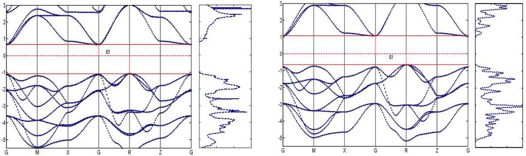 5: Estrutura de bandas e densidade de estados obtidos com pseudopotenciais gerados usando o esquema proposto por Teter [16] Figura 2.