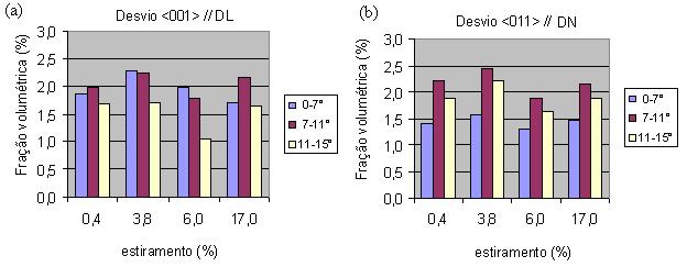 Fração volumétrica (%) A figura 6.23 mostra os desvios dos grãos de Goss para amostras com estiramento variável.
