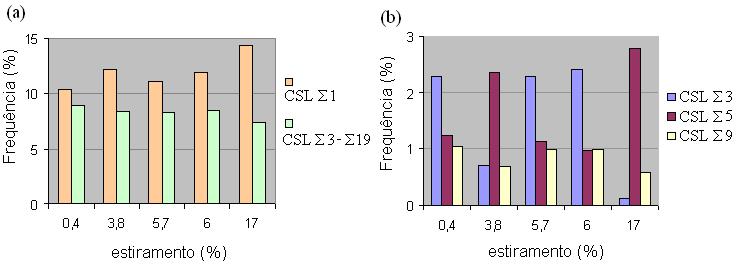 Fração volumétrica (%) Figura 6.32 Distribuição de contornos CSL na matriz primária das amostras com estiramento variável: (a) contornos CSL 1 e 3-19; (b) contornos CSL 3, 5 e 9.