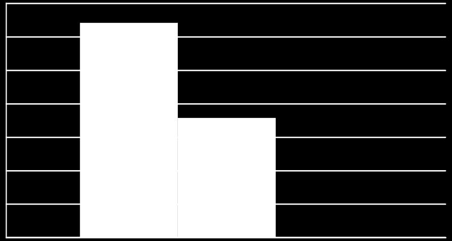 Gráfico 6 - Perfil Geral dos Investimentos. 70,0% 60,0% 64,2% 50,0% 40,0% 30,0% 35,8% 20,0% 10,0% 0,0% Água Esgoto Gestão 0,0% Fonte: Elaborado por B&B Engenharia Ltda., 2015.