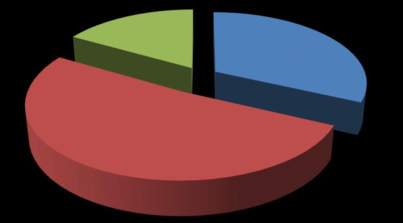 Com base nesta composição gravimétrica, é possível identificar que, em média, os resíduos urbanos contêm 31,9% de resíduos recicláveis (resíduos urbanos secos), e 51,4% de matéria orgânica (resíduos