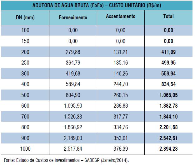 Tabela 2 - Custos Unitários de Água bruta. 4 Estação de Tratamento de Água (ETA): Nos casos de indisponibilidades de informações específicas, será adotado o custo unitário médio de R$ 40.