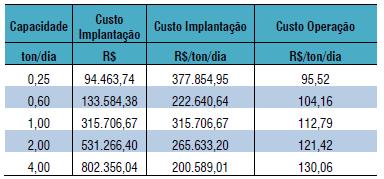 Tabela 8 - Custos Unitários de Referência para Implantação e Operação de Central de Triagem.