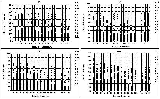 Estrutura de prática FIGURA 3 - Evolução do fornecimento dos feedbacks (1 a 12) dos grupos com 100% de CP.