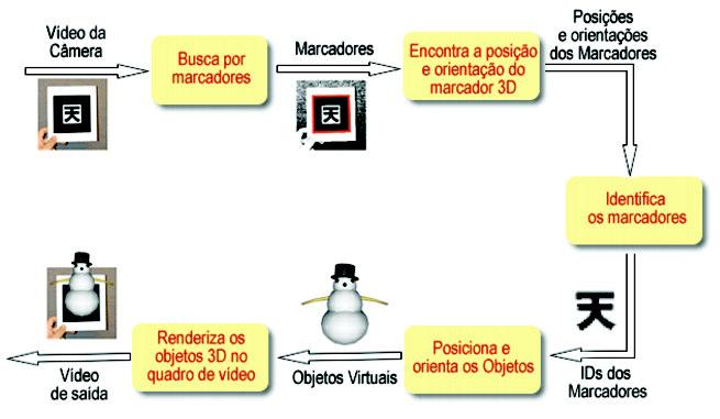 Capítulo IV Arquitetura do Sistema virtual que está sendo visualizado na tela é instanciado para o marcador que realizou a colisão.