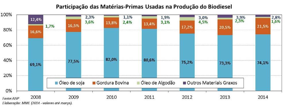 As cotações de insumos alcoólicos utilizados na produção de biodiesel são apresentadas na continuação.