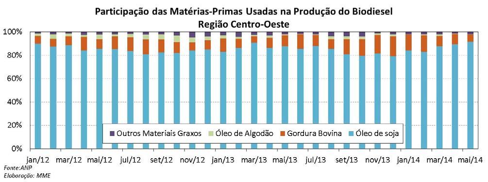 Em 2014, no acumulado até maio, a participação das três principais matérias primas foi: 74,1% (soja), 21,5% (gordura bovina) e 1,6% (algodão).