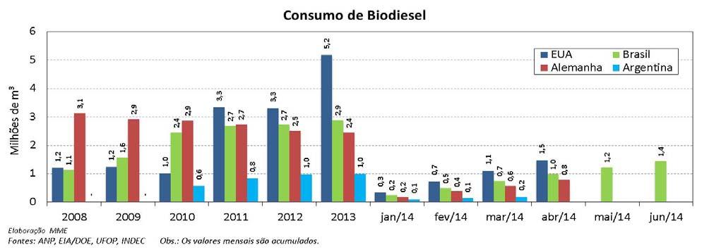 O teor de biodiesel fora das especificações representou 15,1 % do total de não conformidades identificadas.