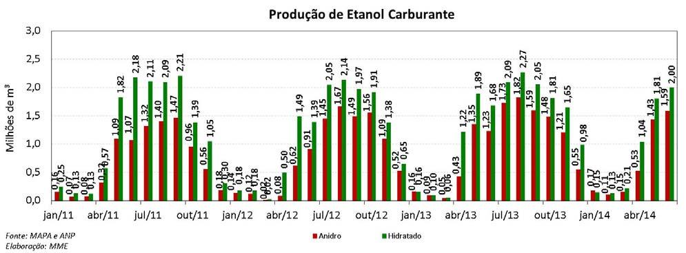 Etanol: Produção e Consumo Mensais ETANOL A produção de etanol referente à safra 2014/2015 nos meses de maio e junho foram respectivamente 3,2 e 3,6 bilhões de litros de etanol.