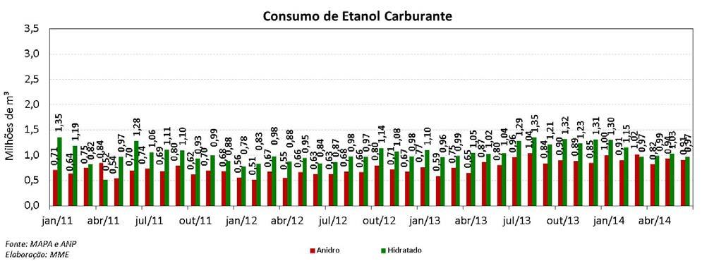 Já no mês de junho, de acordo com dados da mesma entidade foram produzidos 1,6 bilhão de litros de etanol anidro e 2,0 bilhões de litros de etanol hidratado.