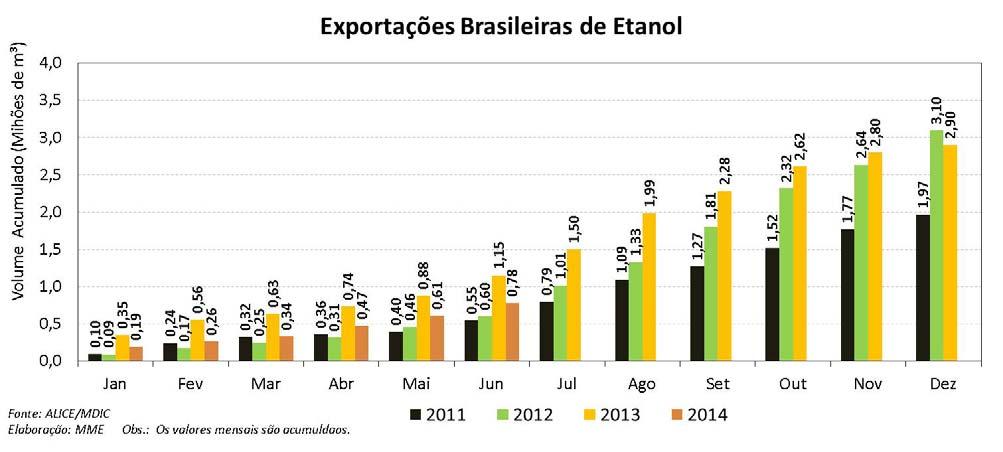 O preço médio (FOB) das exportações por litro de combustível, em maio, foi de US$ 0,67, valor 5% menor em relação ao registrado no mês anterior.