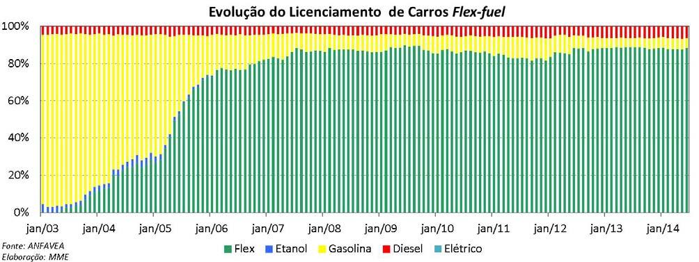 O volume de etanol importado está praticamente estável de maio para junho de 2014. Do volume internalizado, aproximadamente 68% chega pelo porto de São Luís (MA), o restante entra por outros portos.