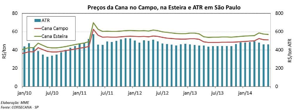 Etanol: Preços da Cana de Açúcar Etanol: Preços O preço médio do etanol hidratado no produtor em junho, sem tributos, teve uma média de R$ 1,22 /litro do combustível.