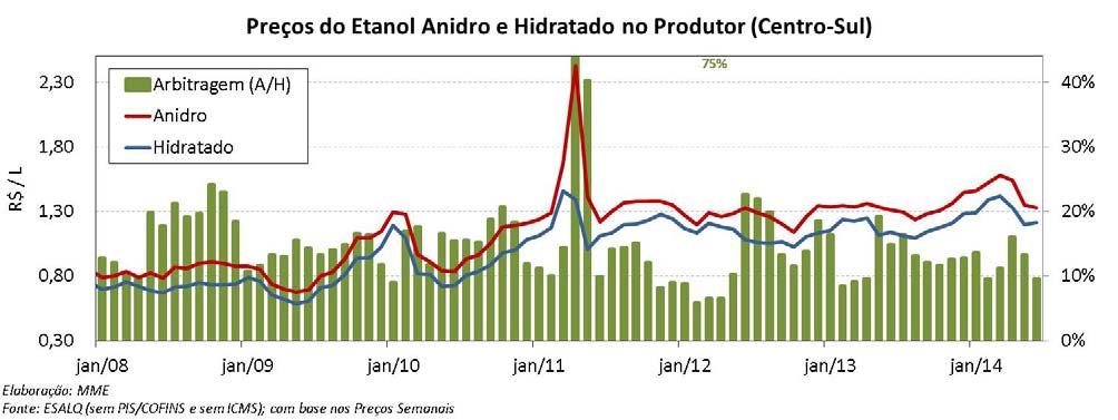 O que representa uma variação mensal positiva em relação ao mês de maio de 2,0% e negativa de 1,5%, respectivamente, nos preços do etanol hidratado e anidro.