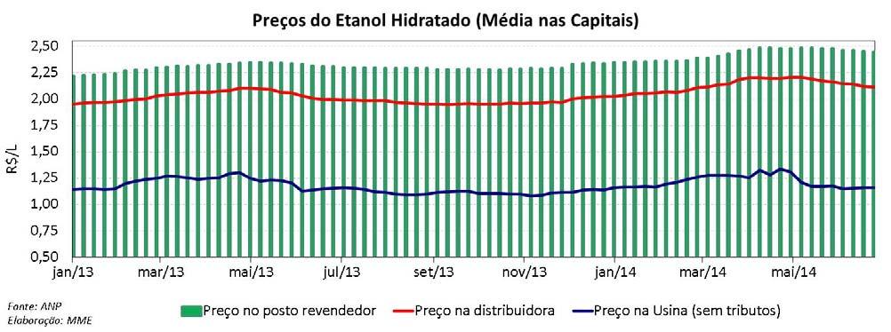 Etanol: Margens de Comercialização Etanol: Paridade de Preços Média Mensal Etanol: Paridade de Preço Semana de