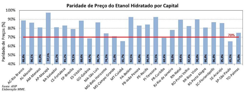 paridade abaixo dos 70%.