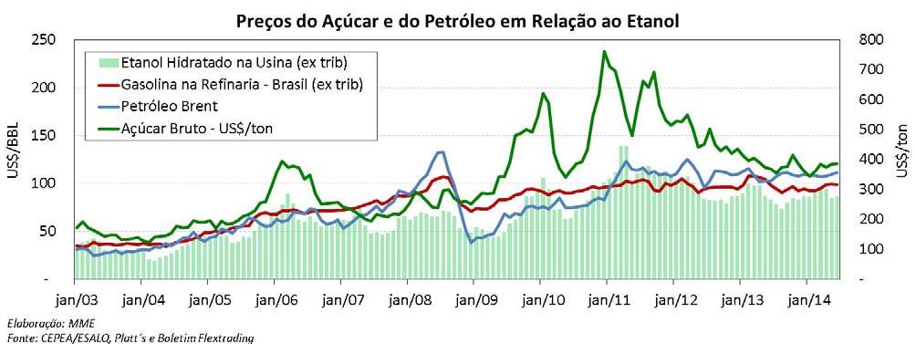 Etanol: Preços do Açúcar e do Petróleo em Relação ao Etanol Em junho, o preço médio do