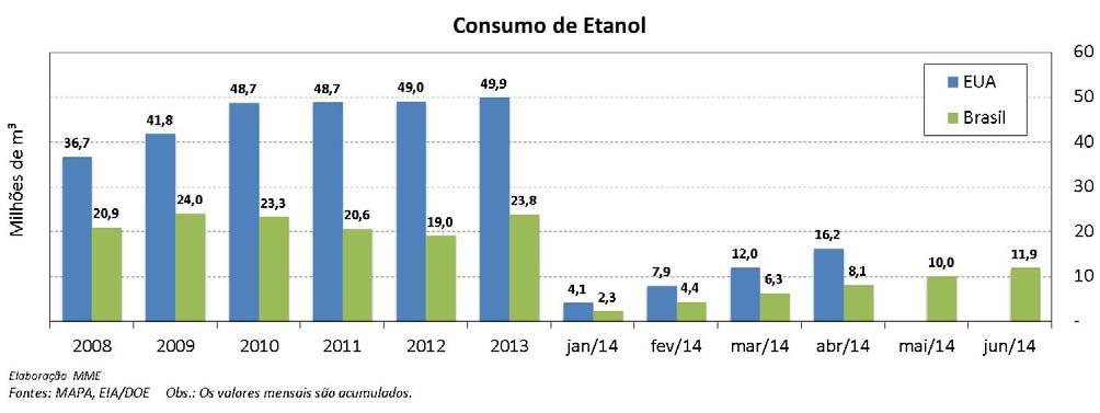 Etanol: Não Conformidades na Gasolina C A ANP analisou 7.167 amostras de gasolina C no mês de junho. A não conformidade (NC) teor de etanol, correspondeu a 28,8% do total das não conformidades.