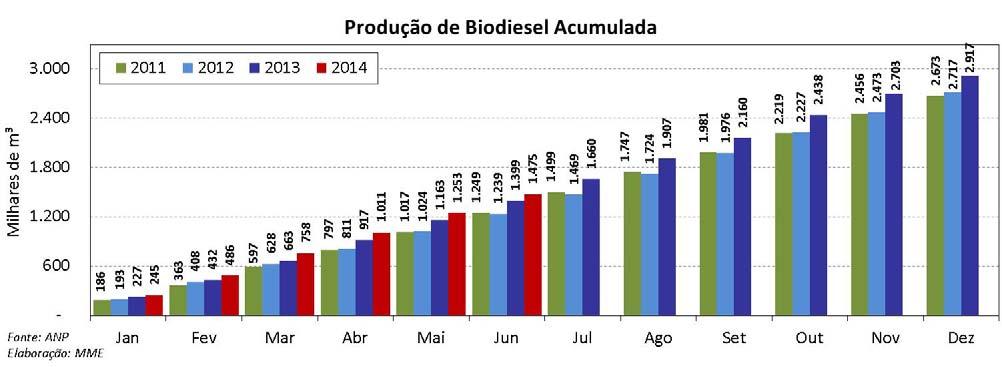 BIODIESEL Biodiesel: Produção Acumulada e Mensal Dados preliminares com base nas entregas dos leilões promovidos pela ANP mostram que a produção em junho de 2014 foi de 222 mil m³.