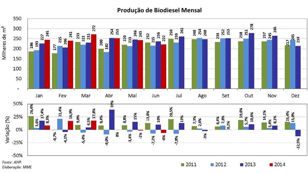 Abaixo, são apresentadas, para os períodos de B5, a produção acumulada anual e, posteriormente, a produção mensal com a variação percentual em relação ao mesmo período do ano anterior.