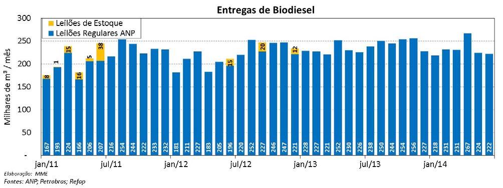 A margem bruta de revenda da mistura B5 registrou um acréscimo de 0,9%.