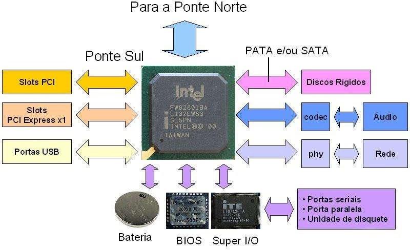 Ponte Sul