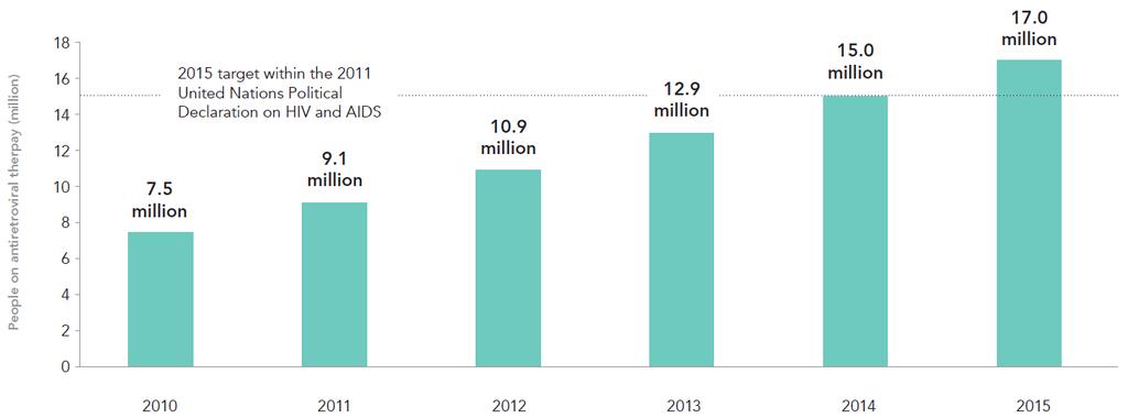 PESSOAS VIVENDO COM HIV EM TERAPIA ANTIRETROVIRAL, global, 2010 2015 2015 target within the 2011 United Nations