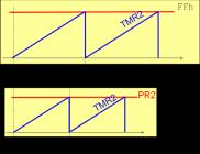 6 Questão 1 2012S2P2M O TRM2 pode ser usado como um gerador de onda dente de serra com frequência configurável por meio do registrador PR2.
